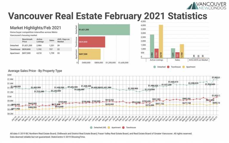 February 2021 Real Estate Board of Greater Vancouver Statistics Package with Charts & Graphs