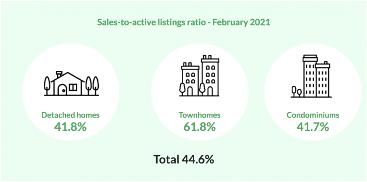 February 2021 real estate stats graph