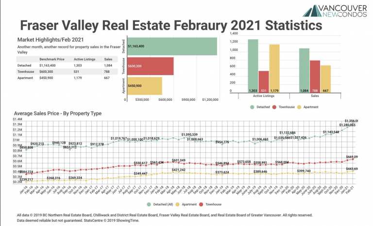 February 2021 Fraser Valley Real Estate Board Statistics Package with Charts & Graphs