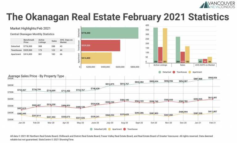 February 2021 The Okanagan Real Estate Statistics Package with Charts & Graphs