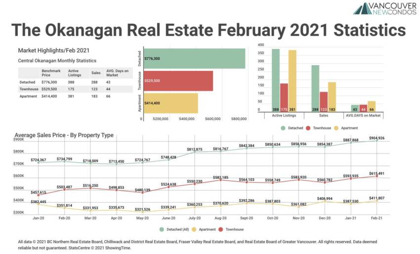 Feb 21 The Okanagan Stats Graph