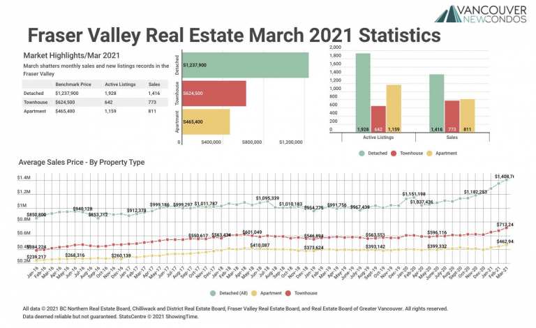 March 2021 Fraser Valley Real Estate Board Statistics Package with Charts & Graphs