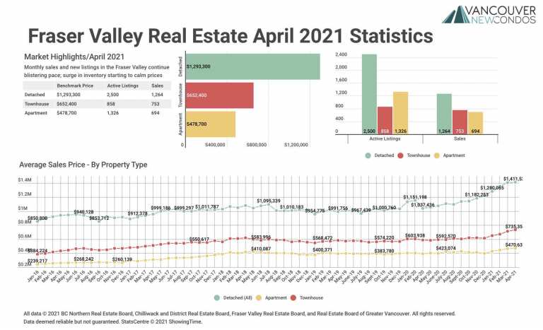 April 2021 Fraser Valley Real Estate Board Statistics Package with Charts & Graphs