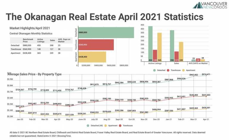 April 2021 The Okanagan Real Estate Statistics Package with Charts & Graphs