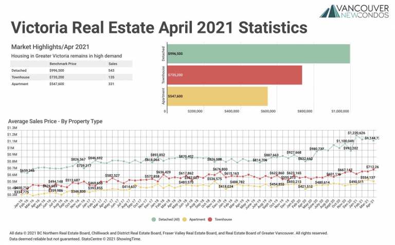 April 2021 Victoria Real Estate Board Statistics Package with Charts & Graphs