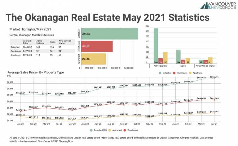 May 2021 The Okanagan Real Estate Statistics Package with Charts & Graphs