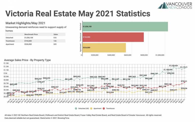 May 2021 Victoria Real Estate Board Statistics Package with Charts & Graphs