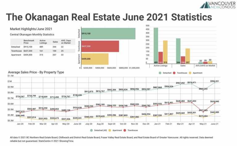 June 2021 The Okanagan Real Estate Statistics Package with Charts & Graphs
