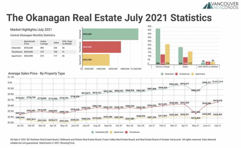 July 2021 The Okanagan Real Estate Statistics Package with Charts & Graphs