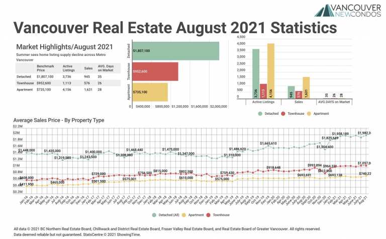 August 2021 Real Estate Board of Greater Vancouver Statistics Package with Charts & Graphs