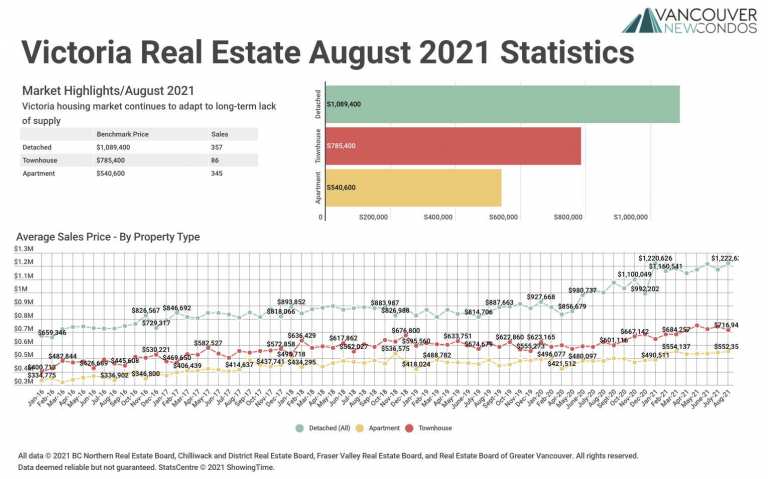 August 2021 Victoria Real Estate Board Statistics Package with Charts & Graphs