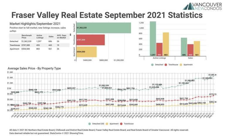 September 2021 Fraser Valley Real Estate Board Statistics Package with Charts & Graphs