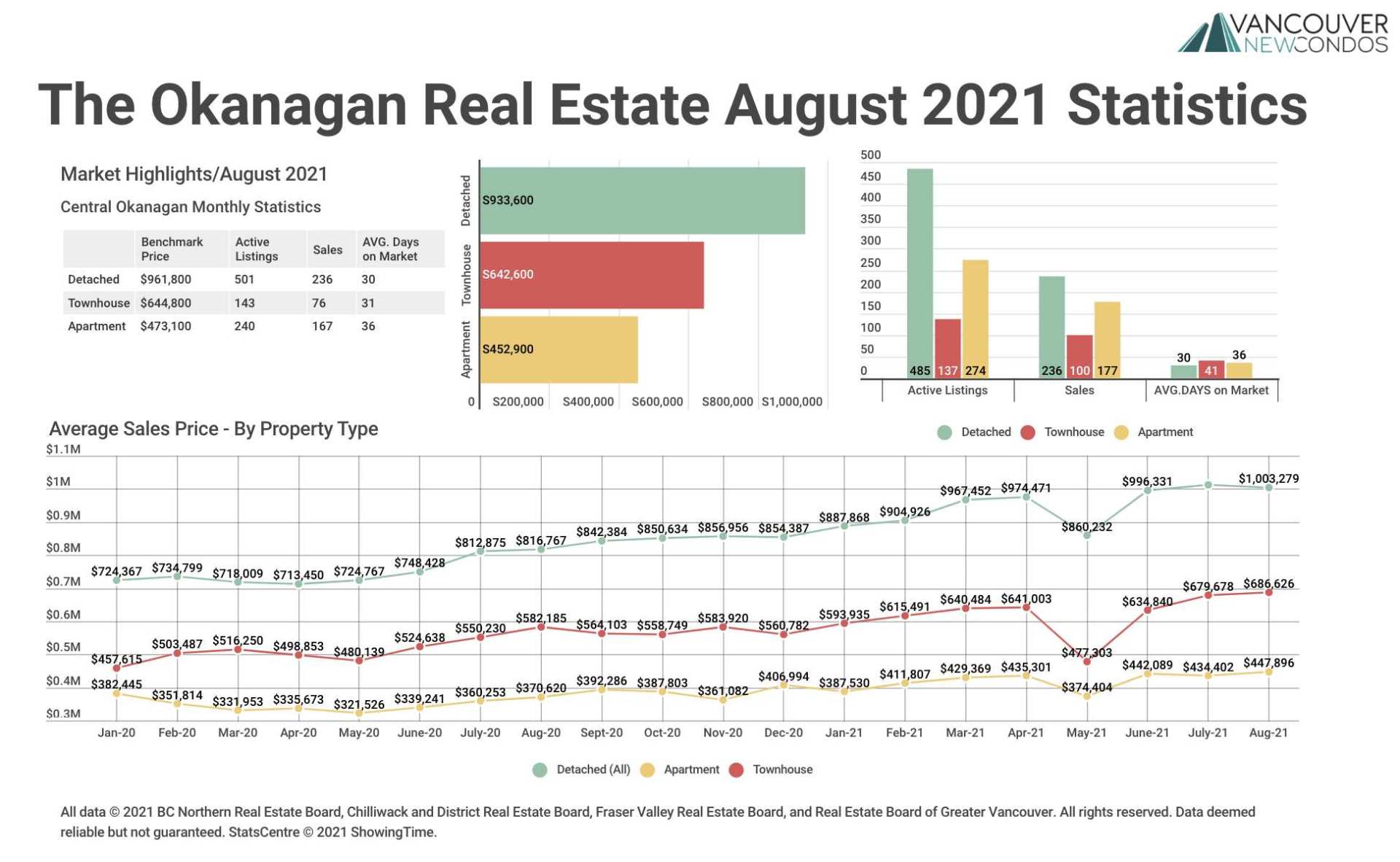 August 2021 The Okanagan Real Estate Statistics Package with Charts