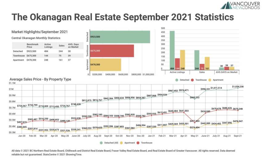 Okanagan Stats Sept 21