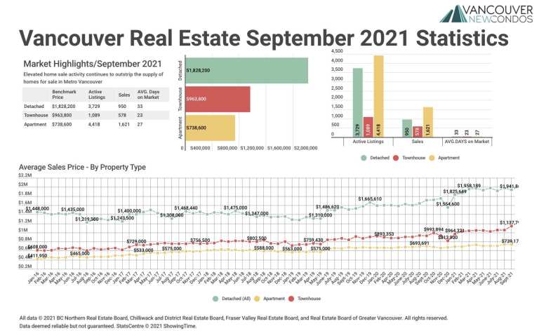 September 2021 Real Estate Board of Greater Vancouver Statistics Package with Charts & Graphs