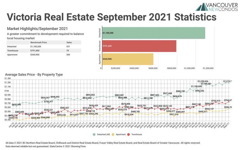 September 2021 Victoria Real Estate Board Statistics Package with Charts & Graphs