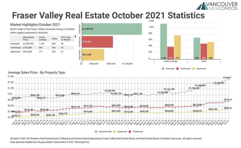 October 2021 Fraser Valley Real Estate Board Statistics Package with Charts & Graphs