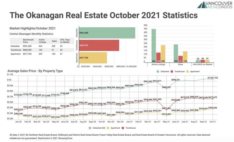 October 2021 The Okanagan Real Estate Statistics Package with Charts & Graphs