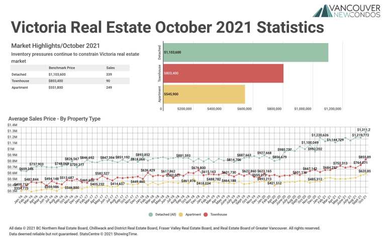 October 2021 Victoria Real Estate Board Statistics Package with Charts & Graphs