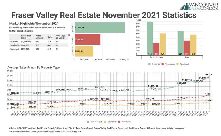 November 2021 Fraser Valley Real Estate Board Statistics Package with Charts & Graphs