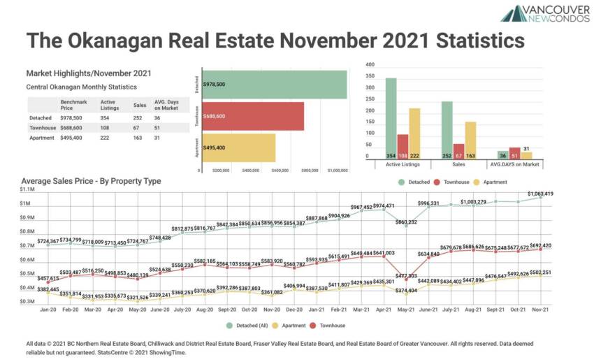 Okanagan Stats Graph Nov 21