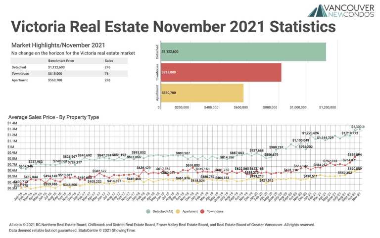 November 2021 Victoria Real Estate Board Statistics Package with Charts & Graphs