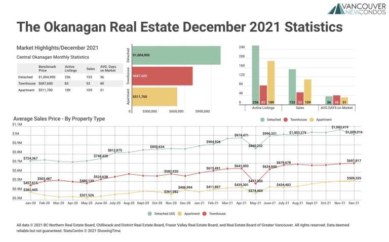 December 2021 The Okanagan Real Estate Statistics Package with Charts & Graphs