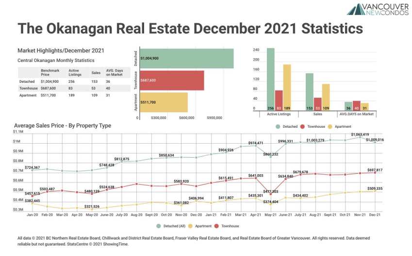 Dec 21 Okanagan Stats Graph