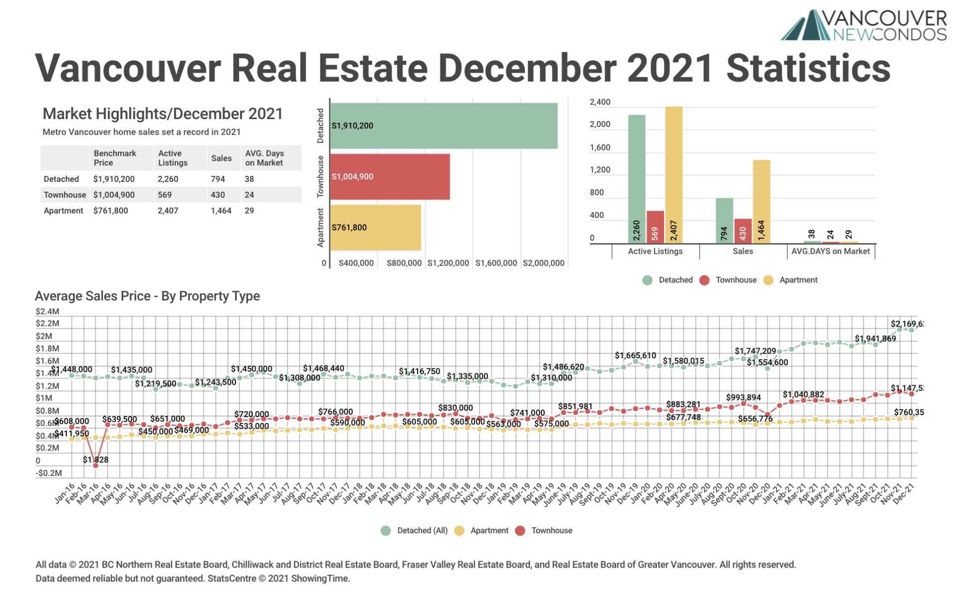 December 2021 Real Estate Board of Greater Vancouver Statistics Package
