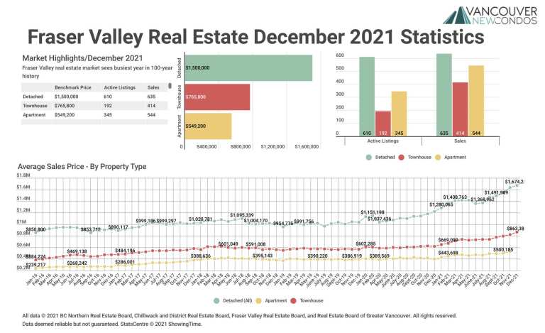December 2021 Fraser Valley Real Estate Board Statistics Package with Charts & Graphs