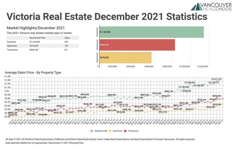 December 2021 Victoria Real Estate Board Statistics Package with Charts & Graphs