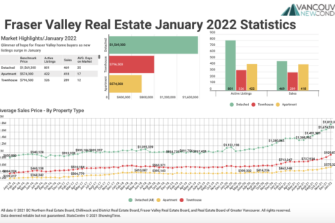 January 2022 Fraser Valley Real Estate Board Statistics Package with Charts & Graphs