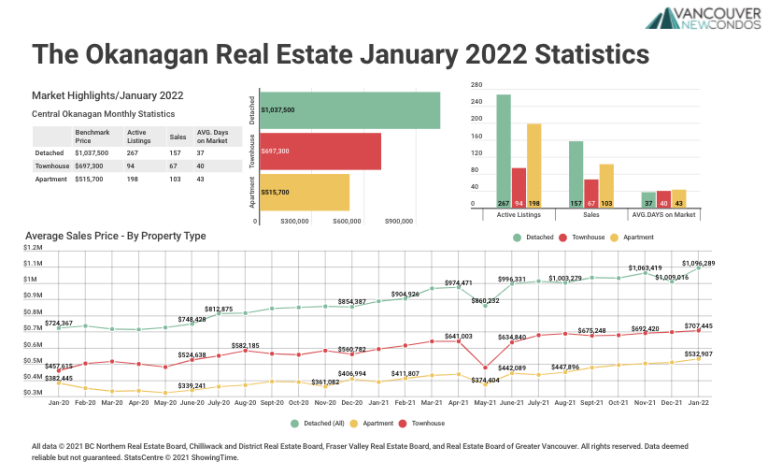 January 2022 The Okanagan Real Estate Statistics Package with Charts & Graphs