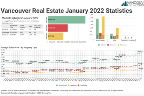 January 2022 Real Estate Board of Greater Vancouver Statistics Package with Charts & Graphs