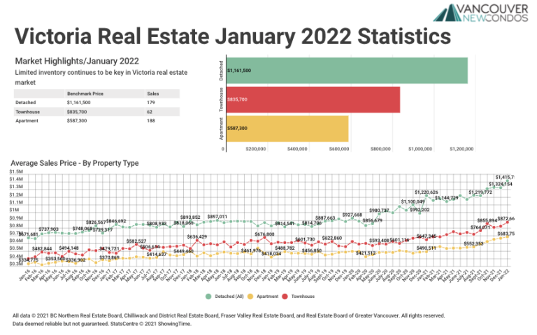 January 2022 Victoria Real Estate Board Statistics Package with Charts & Graphs