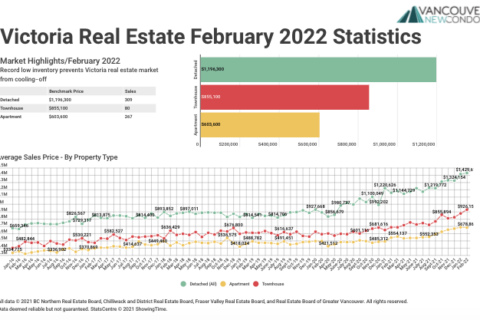 February 2022 Victoria Real Estate Board Statistics Package with Charts & Graphs