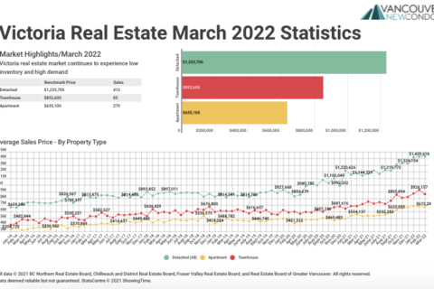 March 2022 Victoria Real Estate Board Statistics Package with Charts & Graphs