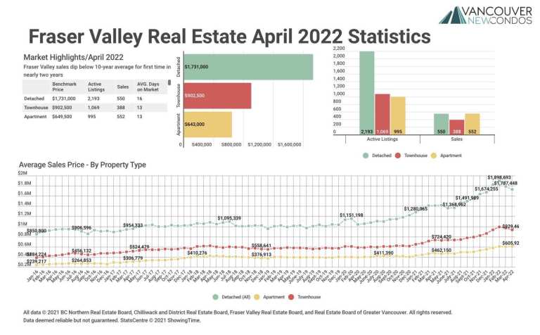 April 2022 Fraser Valley Real Estate Board Statistics Package with Charts & Graphs