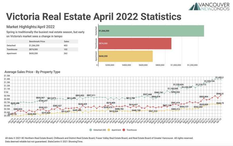April 2022 Victoria Real Estate Board Statistics Package with Charts & Graphs