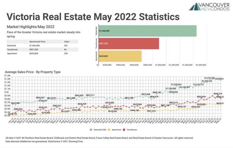 May 2022 Victoria Real Estate Board Statistics Package with Charts & Graphs