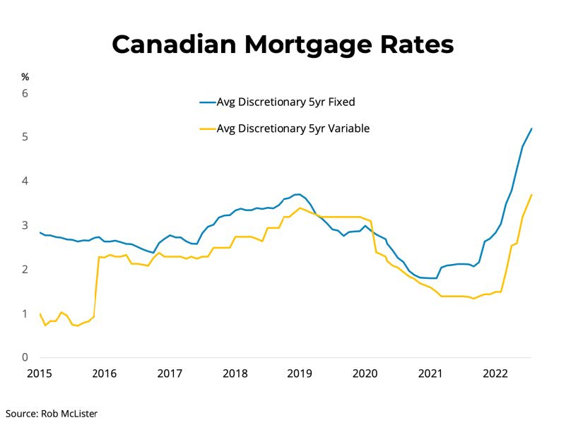Canadian Mortgage Rates Chart