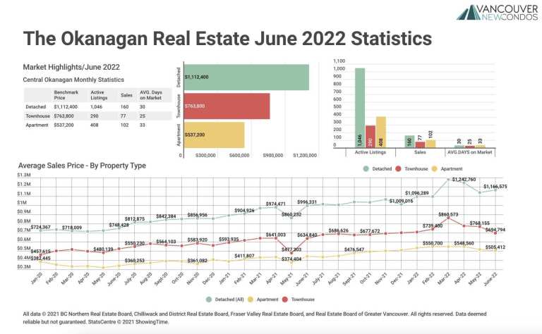 June 2022 The Okanagan Real Estate Statistics Package with Charts & Graphs
