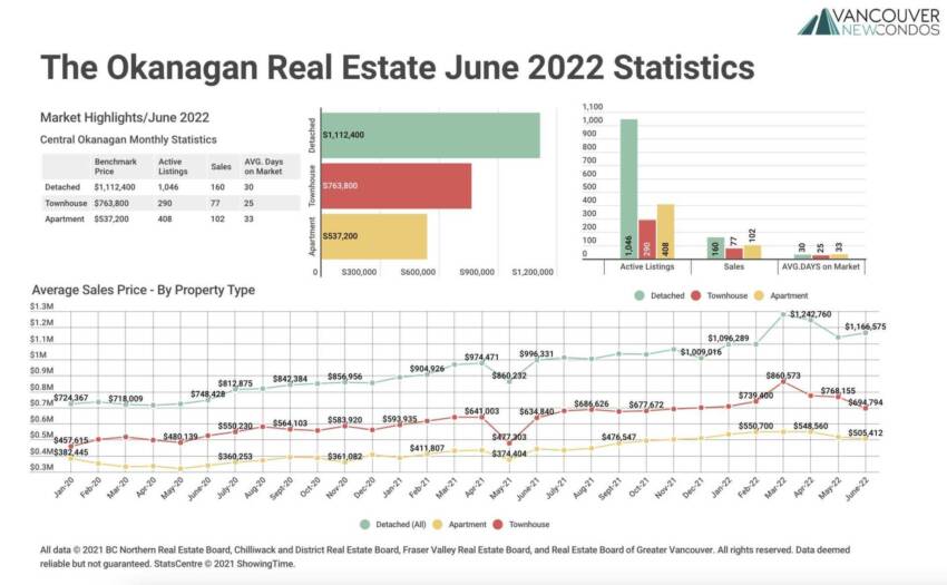 Okanagan Stats June 2022