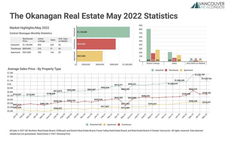 May 2022 The Okanagan Real Estate Statistics Package with Charts & Graphs
