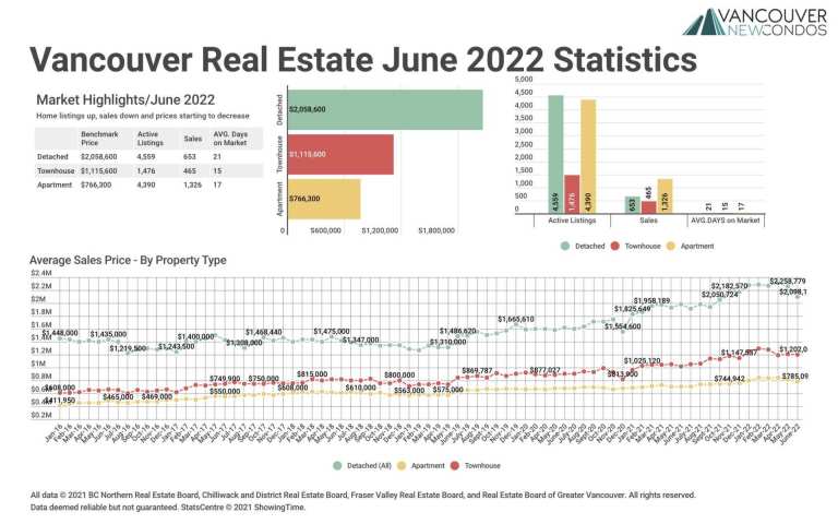 June 2022 Real Estate Board of Greater Vancouver Statistics Package with Charts & Graphs