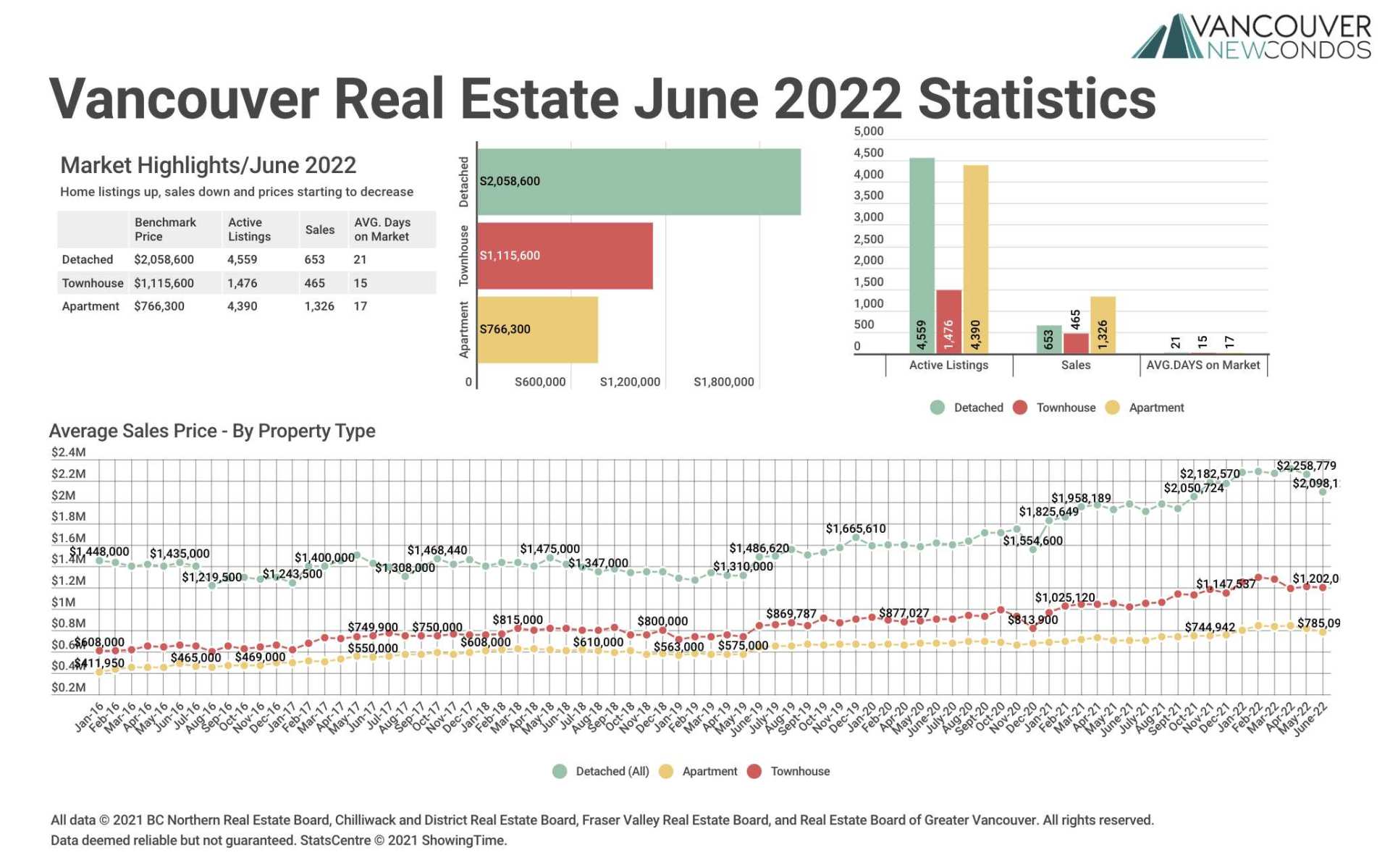REBGV June 2022 Stats Graph