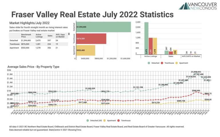 July 2022 Fraser Valley Real Estate Board Statistics Package with Charts & Graphs