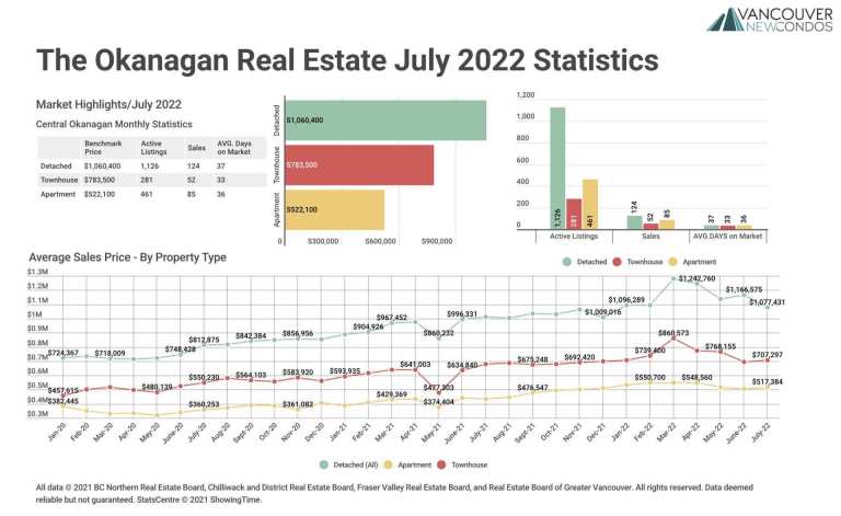 July 2022 The Okanagan Real Estate Statistics Package with Charts & Graphs
