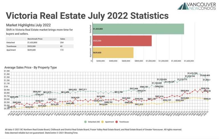 July 2022 Victoria Real Estate Board Statistics Package with Charts & Graphs