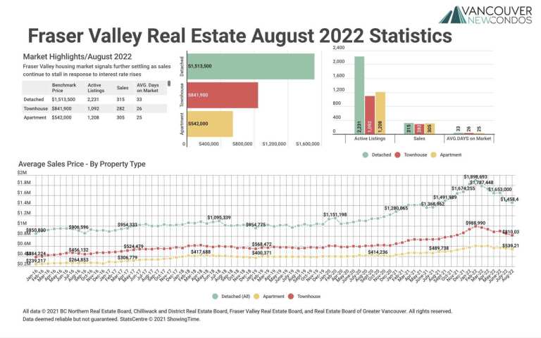 August 2022 Fraser Valley Real Estate Board Statistics Package with Charts & Graphs